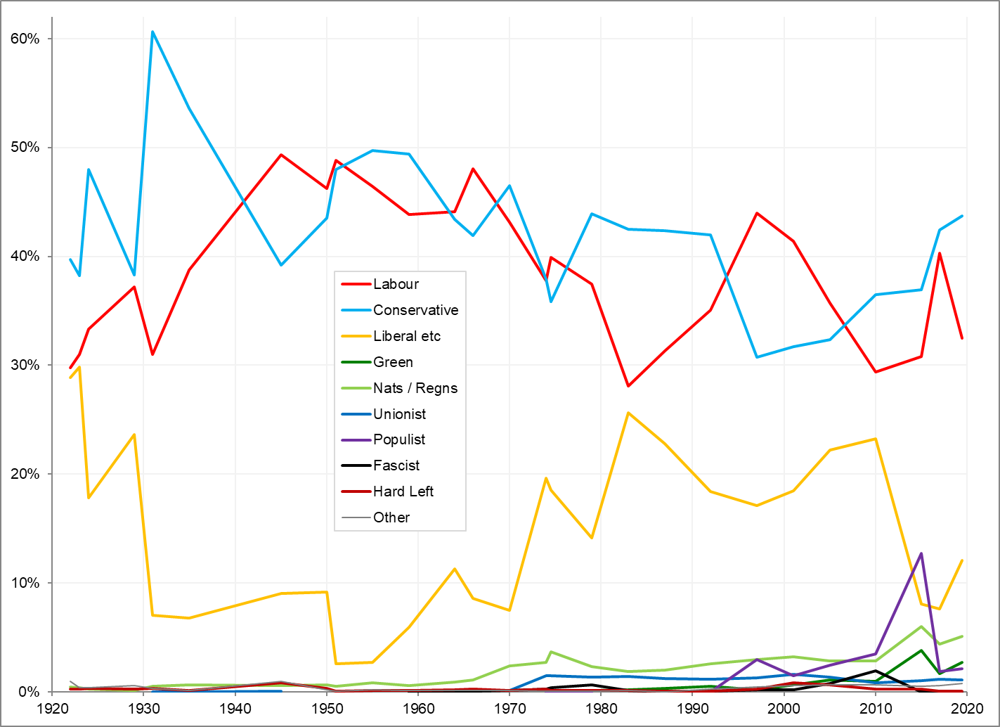 A chart showing UK general election results from 1922–2019 by ideological grouping